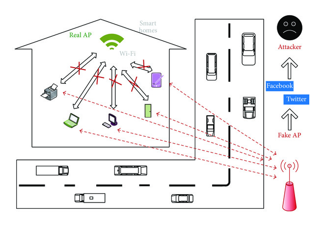 Example scenarios in which the attacker can easily launch an Evil-Twin attack to steal information using a fake AP. This kind of attack typi
